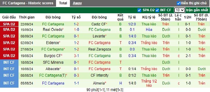 Thống kê phong độ 10 trận đấu gần nhất của Cartagena