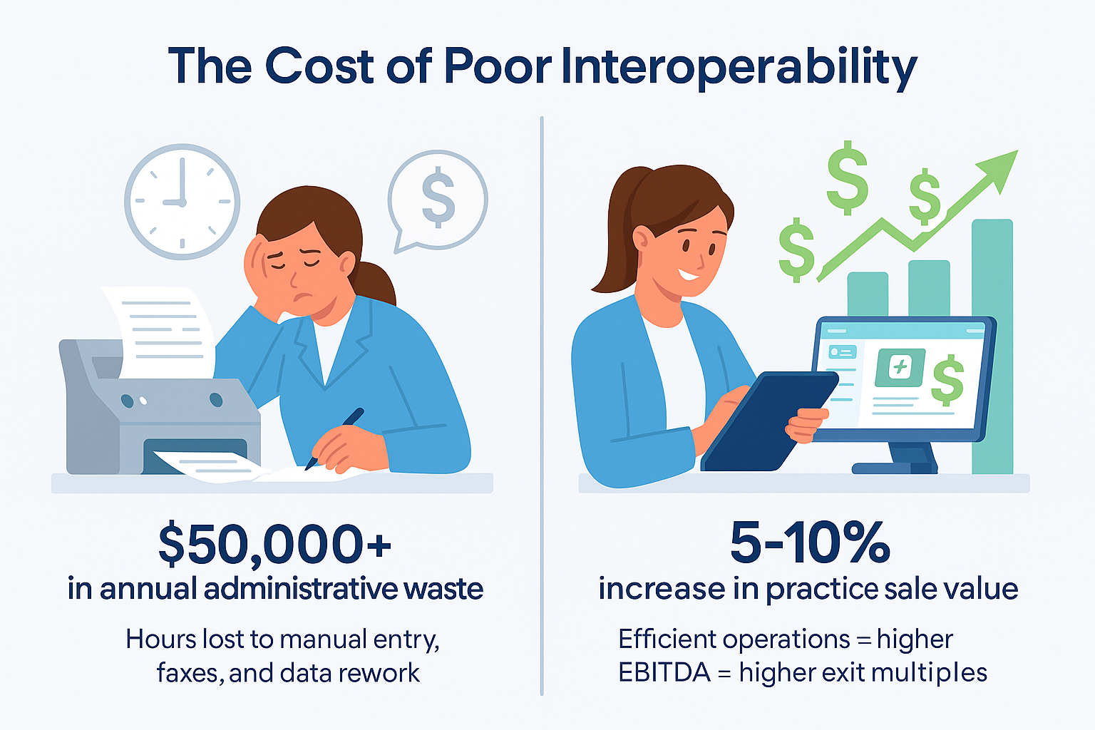 the cost of poor interoperability for Healthcare Interoperability Standards in 2025
