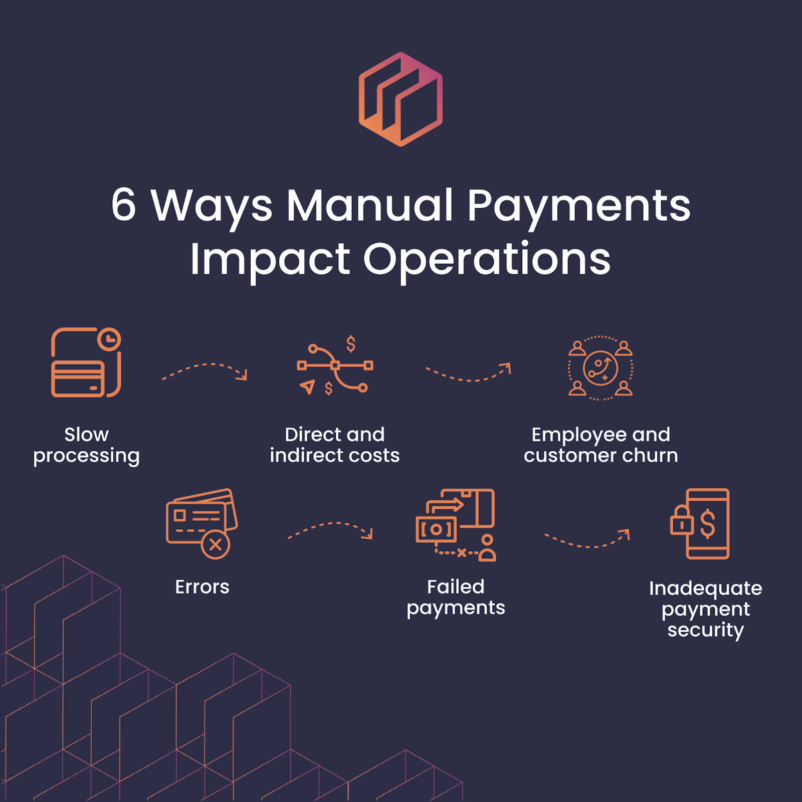 Image showing the 6 ways manual payments impact operations. The 6 reasons are slow processing, direct and indirect costs, employee and customer churn, errors, failed payments, and inadequate payment security.