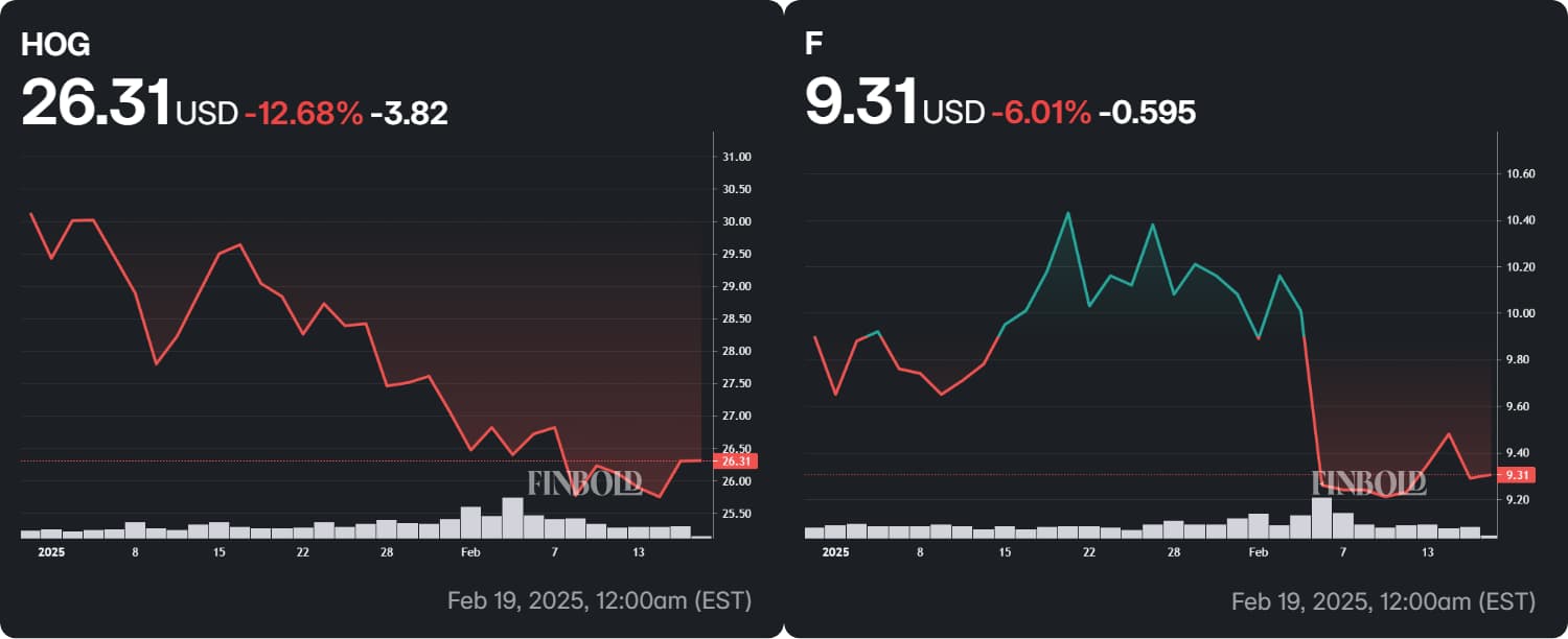 Performance of Harley-Davidson and Ford shares in 2025.