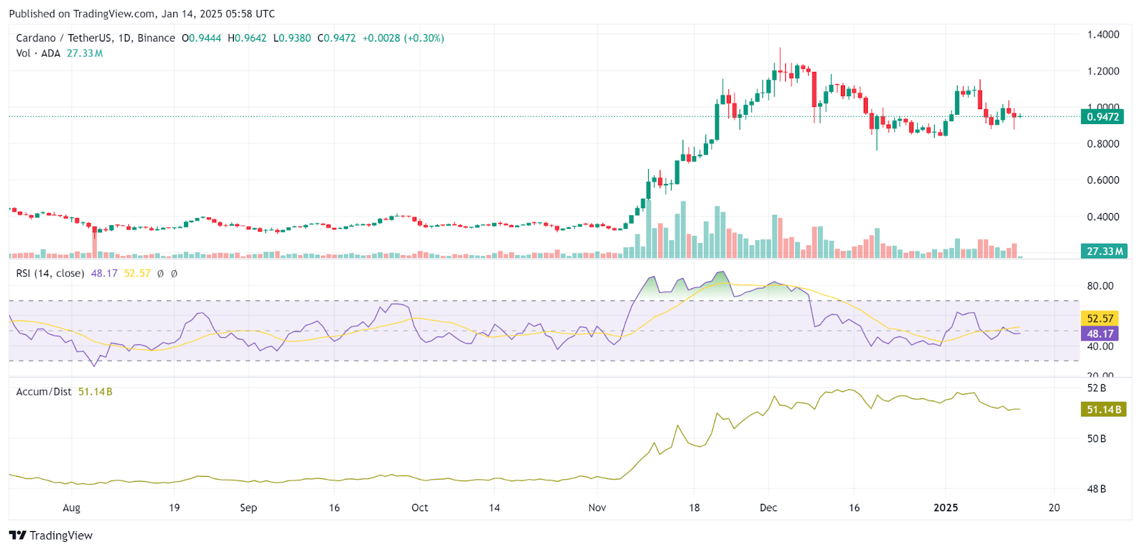 ADA Daily Chart from TradingView