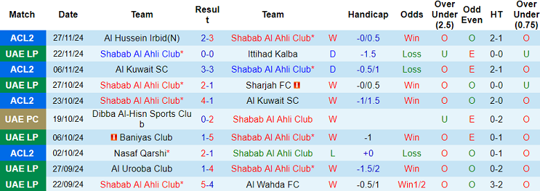 Thống kê 10 trận gần nhất của Shabab Al Ahli