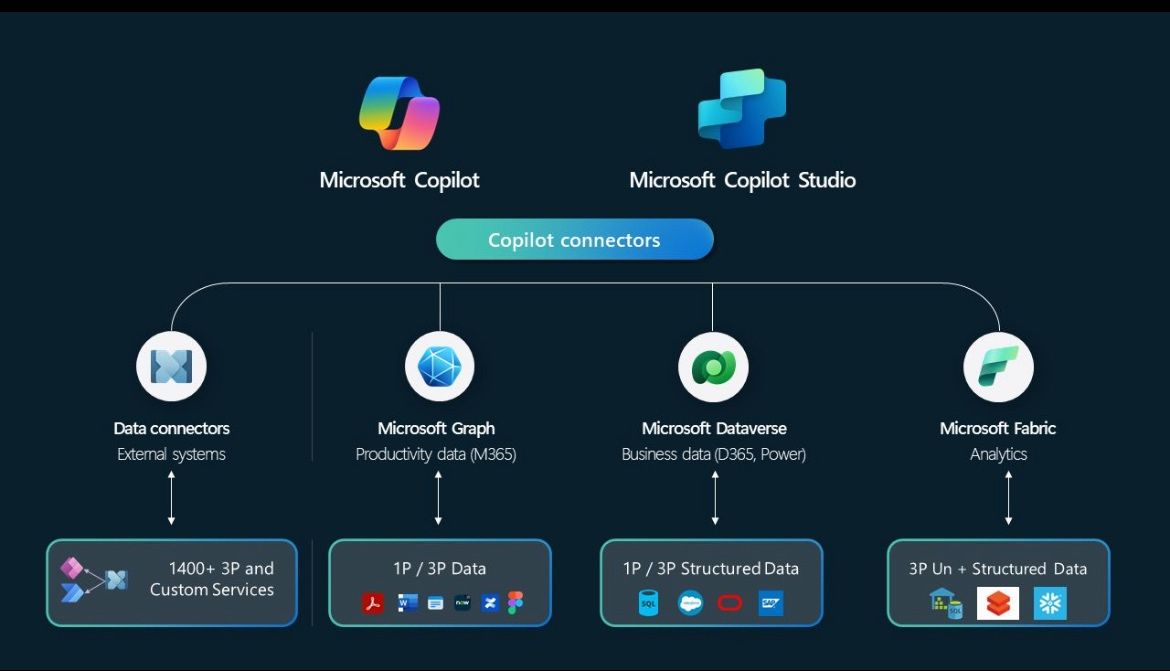 Microsoft Copilot and Microsoft Graph connectors