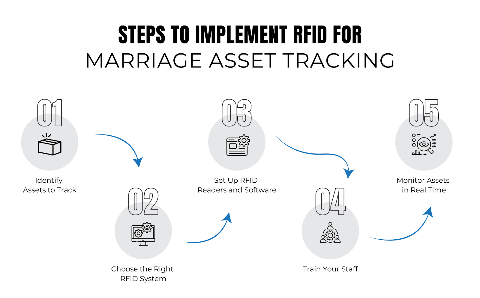 Steps to Implement RFID for Wedding Asset Tracking