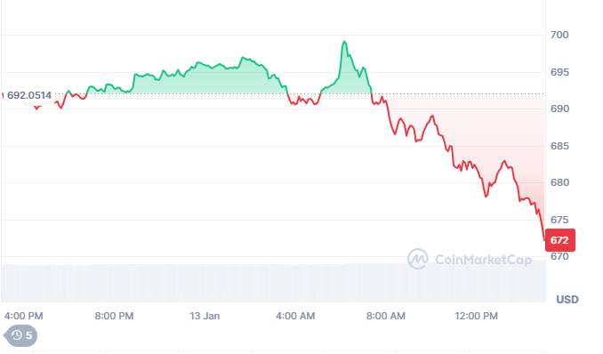 Top Crypto Coins To Invest Into Right Now: ETH, BNB, SHIB And YETIO