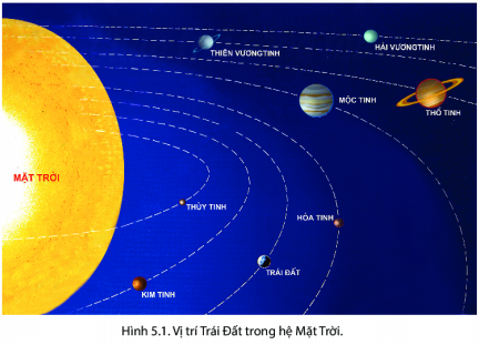 BÀI 5: VỊ TRÍ TRÁI ĐẤT TRONG HỆ MẶT TRỜI.HÌNH DẠNG, KÍCH THƯỚC CỦA TRÁI ĐẤT