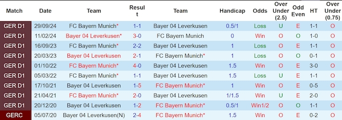 Lịch sử đối đầu Bayern Munich và Bayer Leverkusen