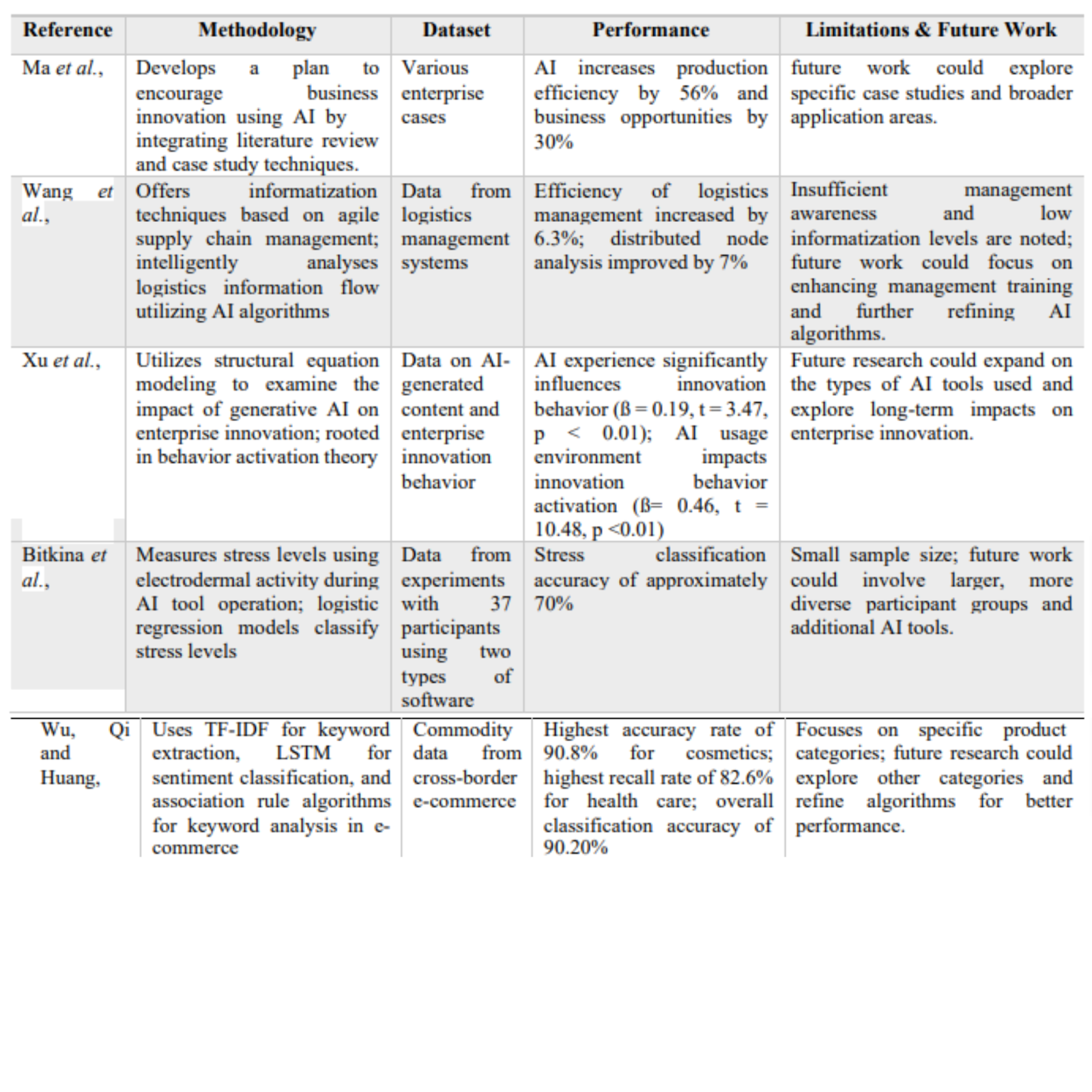 Revolutionizing product management with AI: Exploring innovation, machine learning, and ethical practices across the product lifecycle