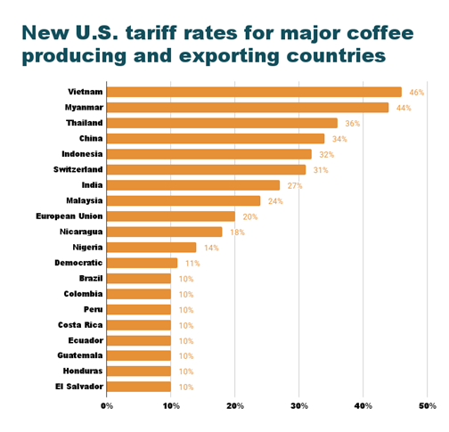 A graph of coffee production

AI-generated content may be incorrect.
