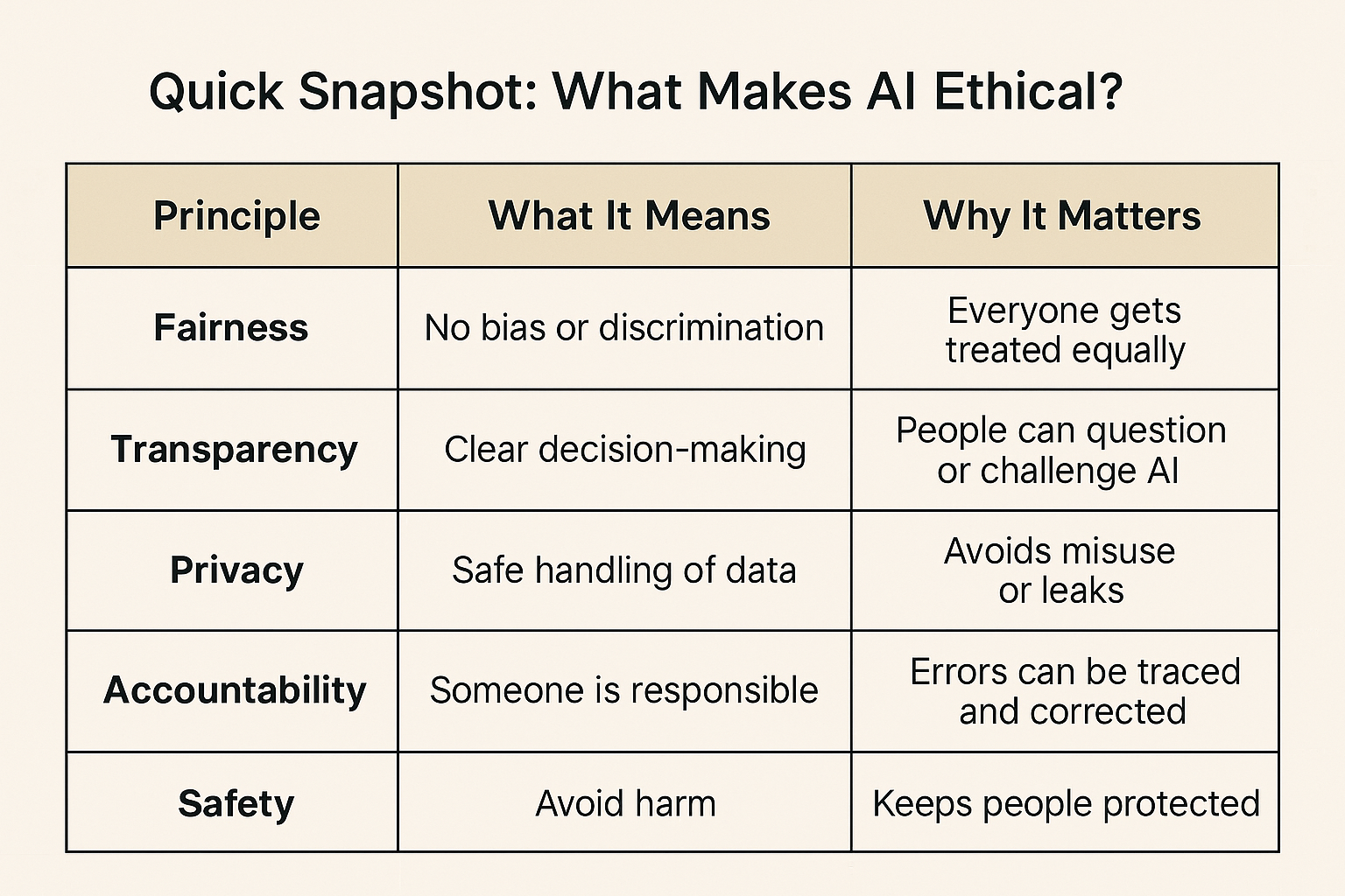 Quick Snapshot: What Makes AI Ethical?
