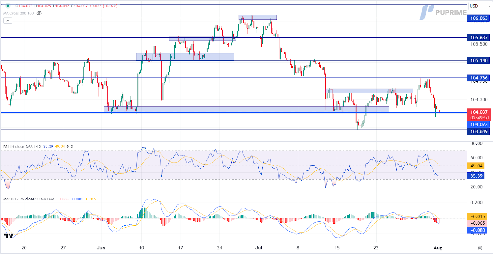 dollar index dxy price chart 1 August 2024