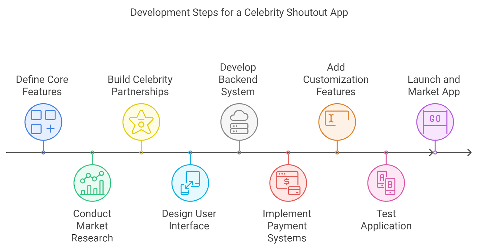 Development Steps for a Celebrity Shoutout App like Wysh