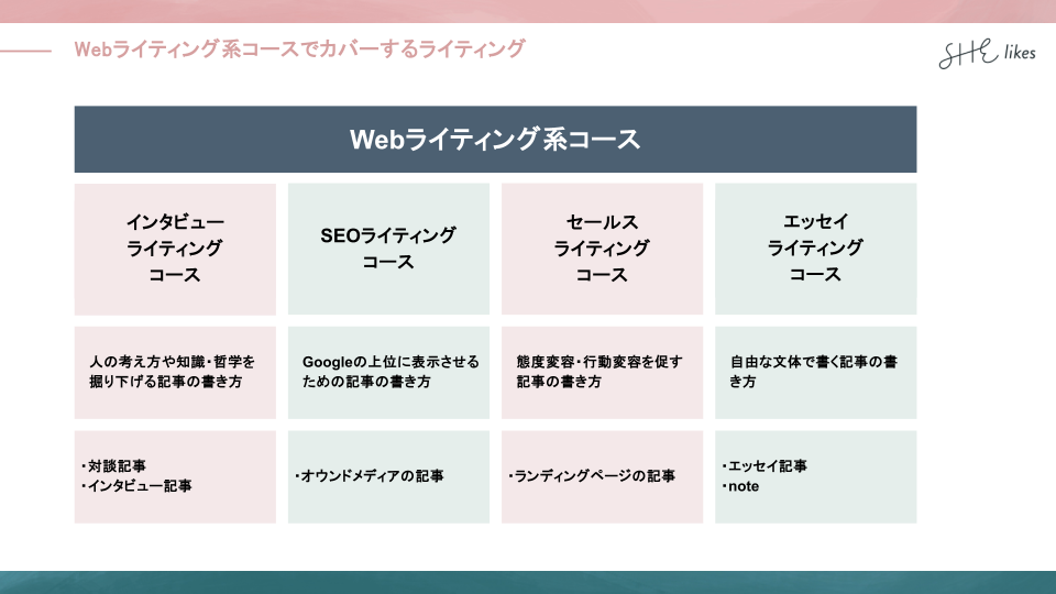 SHElikesで受講できるWebライティング系コース一覧