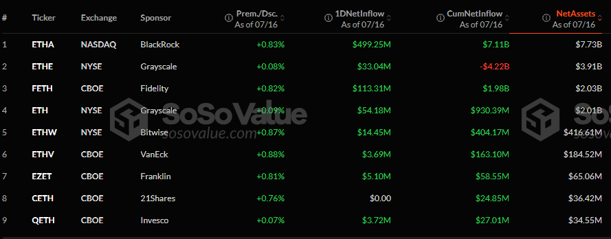 Ethereum SoSoValue