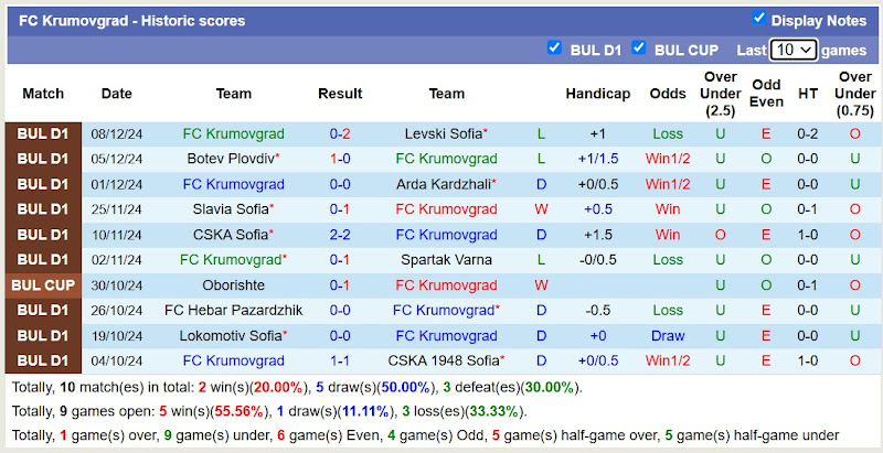 Thống kê phong độ 10 trận đấu gần nhất của FC Krumovgrad