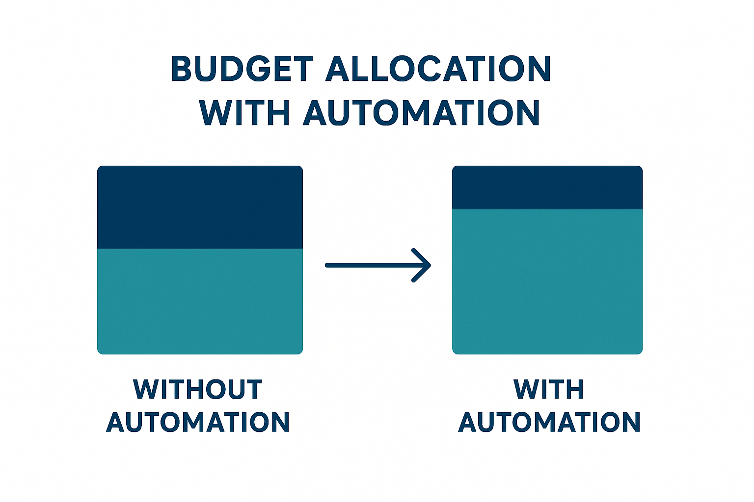 Chart: Facebook Ad Budget Allocation with Automation