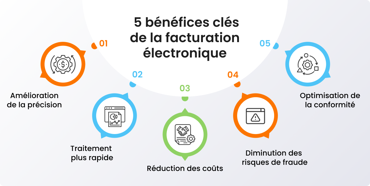 bénéfices facturation électronique
