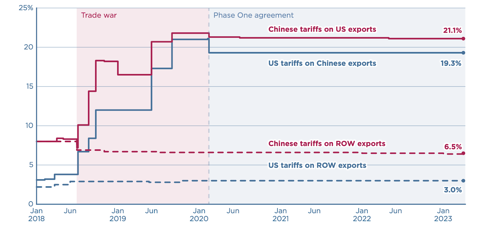 A graph showing the growth of the us trade war

Description automatically generated