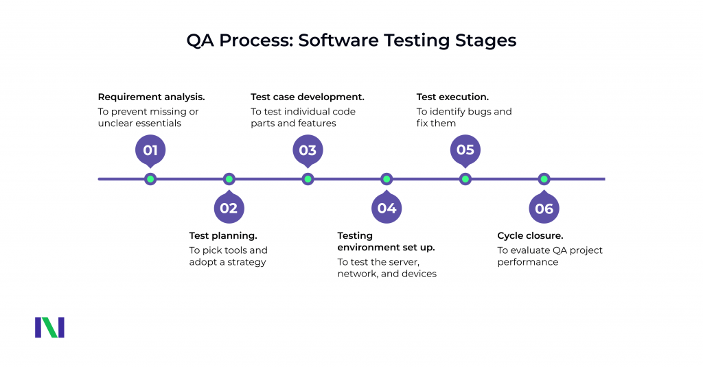 QA software testing startegy