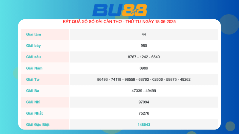 Kết quả xổ số Cần Thơ ngày 18/06/2025  