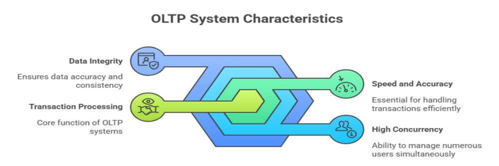 OLTP system structures