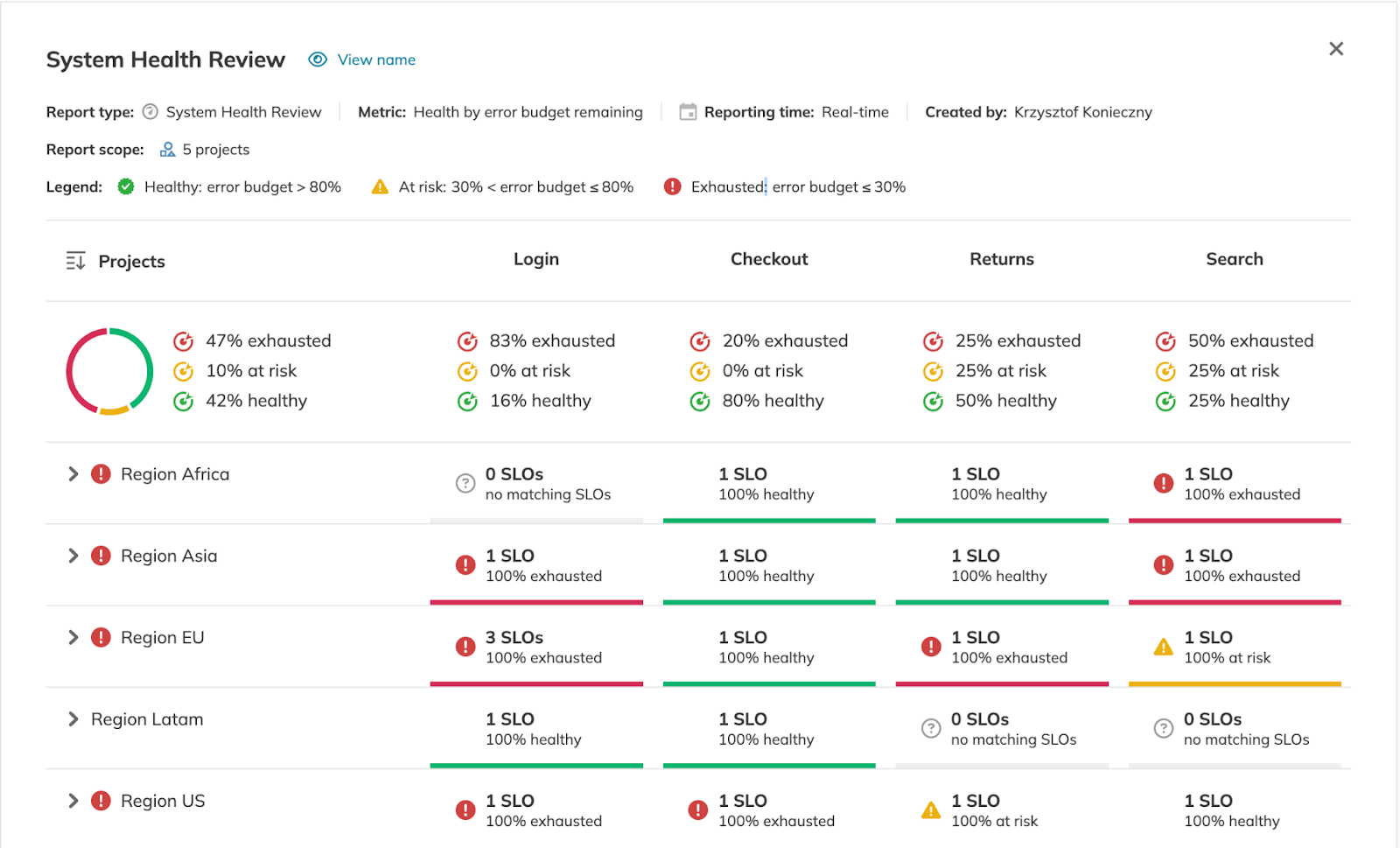 system health review from Nobl9