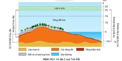 BÀI 14. VỎ ĐỊA LÍ. QUY LUẬT THỐNG NHẤT VÀ HOÀN CHỈNH