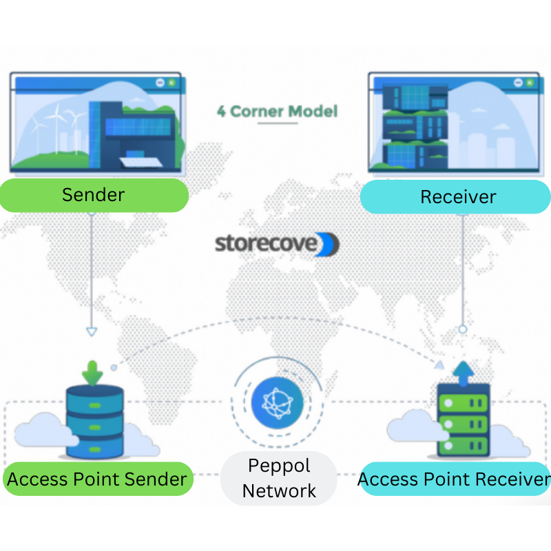 The Peppol 4-corner model includes the sender, the sender's access point, the receiver, and the receiver's access point.