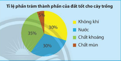 CHƯƠNG 5. MỘT SỐ YẾU TỐ THỐNG KÊBÀI 2: BIỂU ĐỒ HÌNH QUẠT TRÒN1. ÔN TẬP VỀ BIỂU ĐỒ HÌNH QUẠT TRÒNBài 1: Biểu đồ bên cho ta biết các thông tin gì?Đáp án chuẩn:Tỉ lệ phần trăm thành phần của đất tốt cho cây trồng:+ Không khí: 30%+ Nước: 30%+ Chất khoáng: 35%+ Chất mùn: 5%Thực hành 1: Hãy đọc các thông tin từ biểu đồ bên và lập bảng thống kê tương ứng.Đáp án chuẩn:Tỷ lệ phần trăm học sinh tham gia  các môn thể thao của khối 7MônTỉ lệCầu lông15%Đá cầu25%Bóng đá30%Bóng bàn10%Bơi lội20% 2. BIỂU DIỄN DỮ LIỆU VÀO BIỂU ĐỒ HÌNH QUẠT TRÒN Bài 2: Bảng dữ liệu sau cho biết tình hình xếp loại học lực học kì I của học sinh khối 7 trường Kim Đồng:Xếp loại học lực học sinh khối 7LoạiTốtKháĐạtChưa đạtSố học sinh361629072Em hãy tính tỉ lệ phần trăm học sinh các loại và so sánh kết quả tính được với giá trị tương ứng ghi trên biểu đồ trong hình bên.Em hãy tính tỉ lệ phần trăm học sinh các loại và so sánh kết quả tính được với giá trị tương ứng ghi trên biểu đồ trong hình bên. Đáp án chuẩn:Tỉ lệ phần trăm học sinh xếp loại tốt là: 10%Tỉ lệ phần trăm học sinh xếp loại khá là: 45%Tỉ lệ phần trăm học sinh xếp loại đạt là:  25%Tỉ lệ phần trăm học sinh xếp loại chưa đạt là:  20% => Kết quả hoàn toàn trùng khớp Thực hành 2: Hãy biểu diễn dữ liệu từ bảng thống kê sau đây vào biểu đồ 1Chi phí sinh hoạt một tháng của gia đình bạn AMục chi tiêuChi phí (đồng)Ăn uống4 000 000Giáo dục2 500 000Điện nước1 500 000Các khoản khác2 000 000 Biểu đồ 1:Đáp án chuẩn:Vận dụng 1: Hãy biểu diễn dữ liệu từ bảng thống kê sau đây vào biểu đồ 2Thống kê số tiết học các phần của môn Toán lớp 7PhầnSố và Đại sôHình học và đo lườngMột số yếu tố Thống kê và xác suấtHoạt động thực hành và trải nghiệmSố tiết học60502010 Đáp án chuẩn:3. TÍNH HỢP LÝ CỦA DỮ LIỆUThực hành 3: Hãy phân tích dữ liệu được biểu diễn trên biểu đồ sau: Đáp án chuẩn:Có 5 loại nước uống: nước chanh; nước cam; nước suối; trà sữa; sinh tố.Loại nước được yêu thích nhất là trà sữa Loại nước ít được yêu thích nhất là nước chanh và nước cam Nước suối và sinh tố được yêu thích tương đương nhauNước chanh và nước cam được yêu thích tương đương nhau.Vận dụng 2: Dựa theo sự phân tích biểu đồ trên, trong buổi liên hoan cuối năm, lớp 7A nên mua những loại nước uống gì? Loại nào nên mua nhiều nhất?Đáp án chuẩn:Nên mua: nước suối, trà sữa, sinh tố. Mua trà sữa nhiều nhấtBÀI TẬP