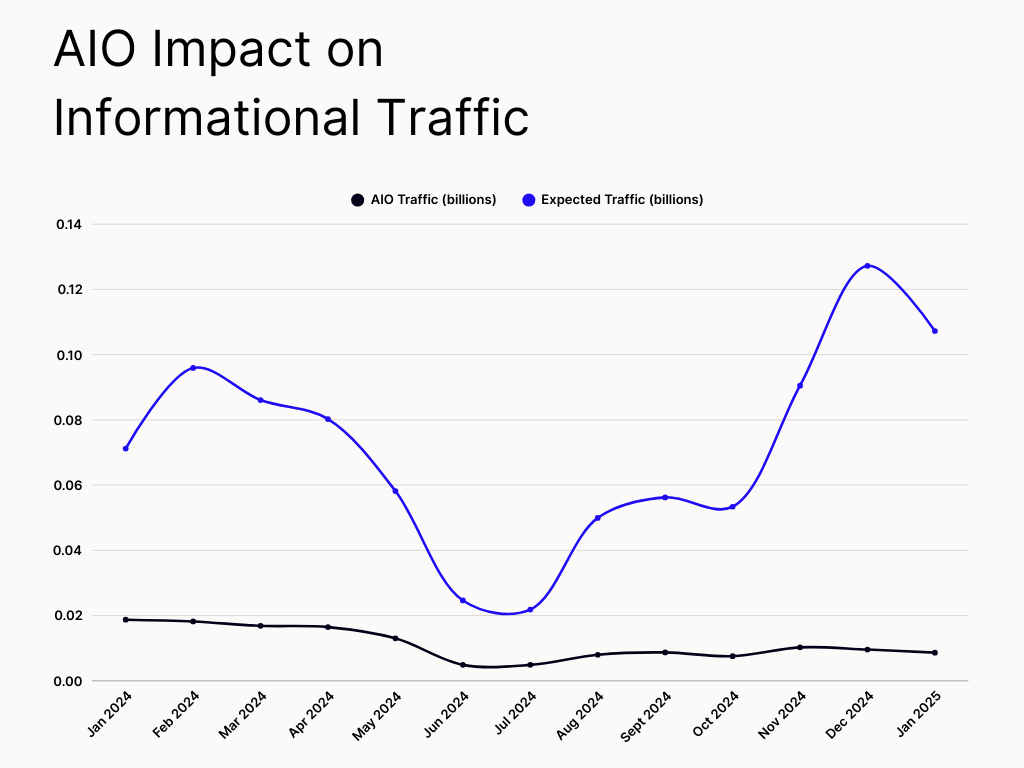 how chatgpt gets information: AI impact on informational traffic