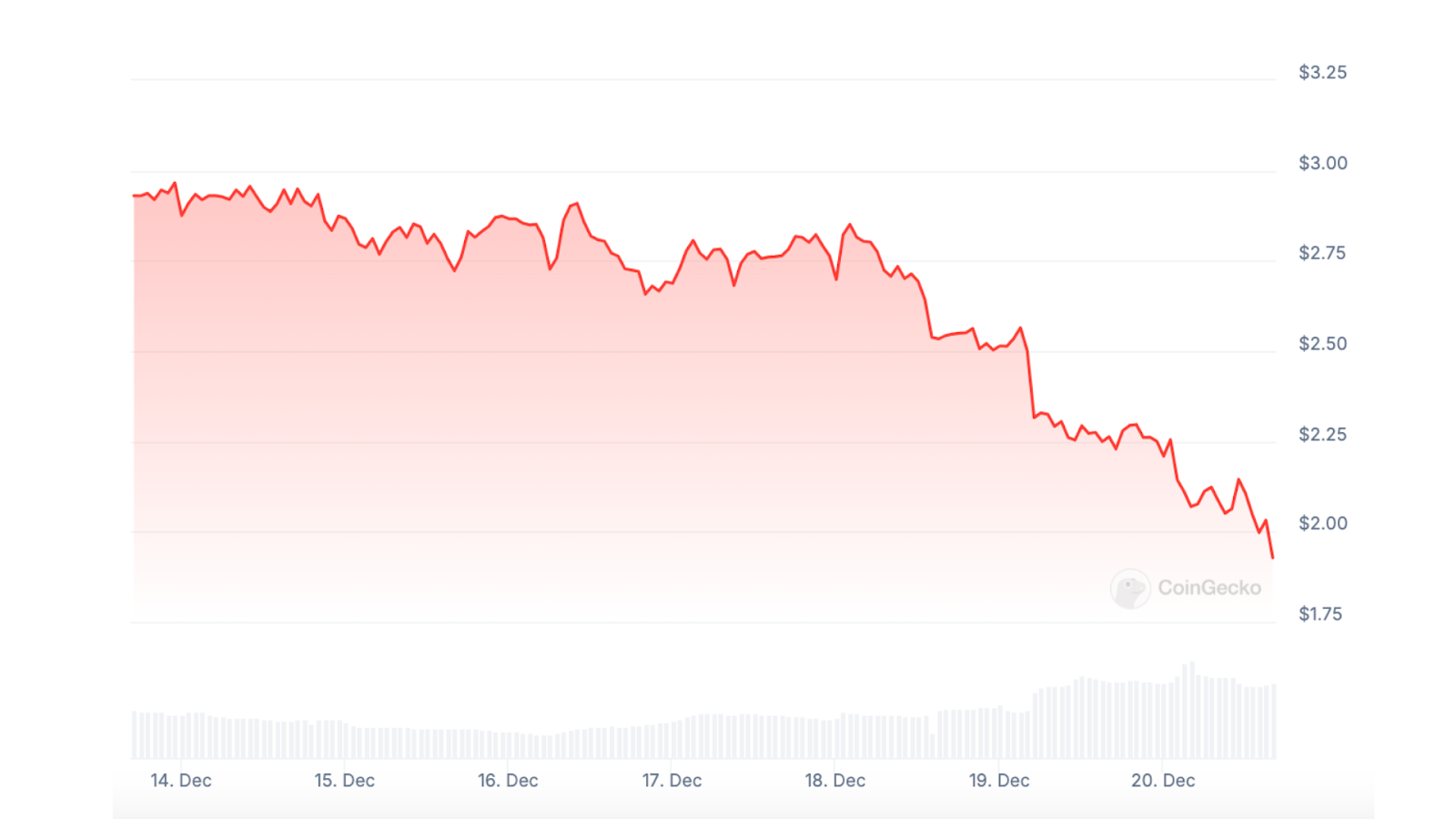 WIF’s 7-day price movement from CoinGecko showcasing a dip to the $2 mark