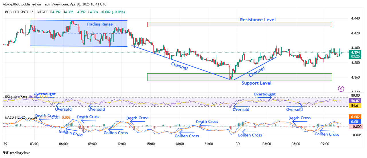 Chart 2, Analyzed by Alokkp0608, published on April 30th, 2025.