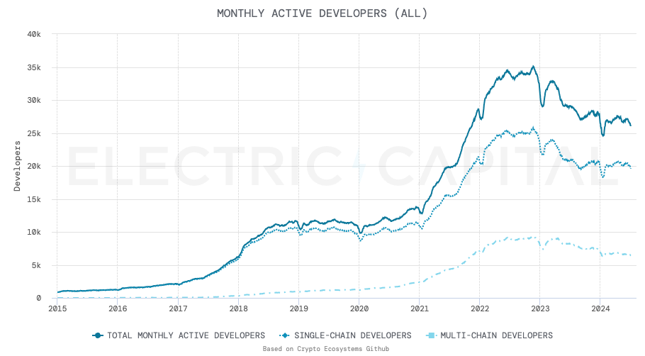 This is a monthly active developers chart for Ethereum.