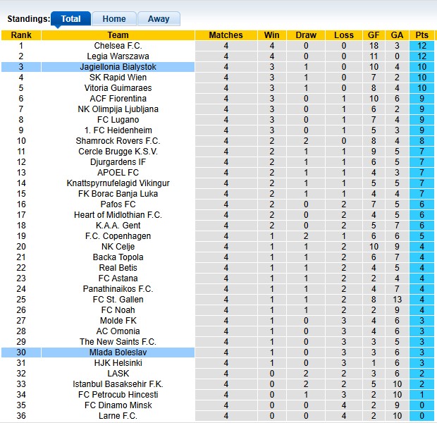 Bảng xếp hạng UEFA Conference League