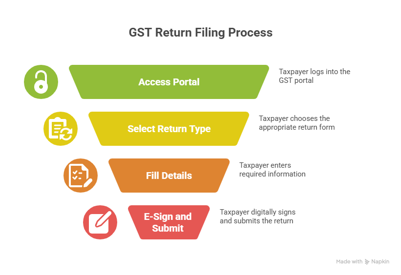 GST return filling process
