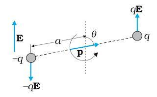 Electric Dipole