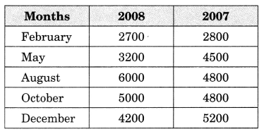 Data Handling Class 7 Extra Questions Maths Chapter 3 Q14