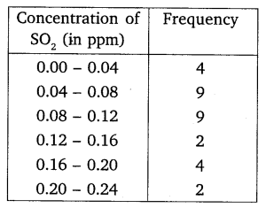 NCERT Solutions For Class 10 Maths Chapter 14 Statistics Ex 14.1 Q7