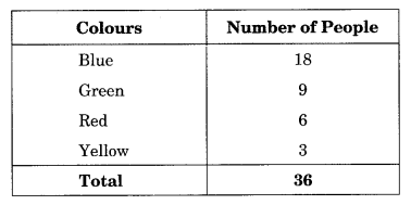 NCERT Solutions for Class 8 Maths Chapter 5 Data Handling Ex 5.2 Q3