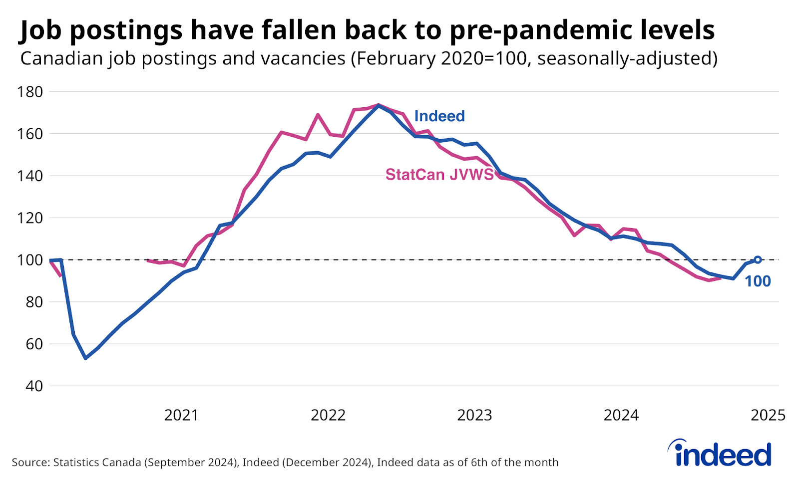 Line chart titled “Job postings have fallen back to pre-pandemic levels” shows Canadian job postings on Indeed and Job Vacancies, according to Statistics Canada, between February 2020 and October 2024 (as of the 6th of the month), indexed to February 2020 levels. As of early December 2024, Canadian job postings had edged up in recent months, but were still down 9% from a year ago.