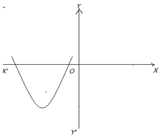 NCERT Solutions for Class 10 Maths chapter 2-Polynomials Exercise 2.1