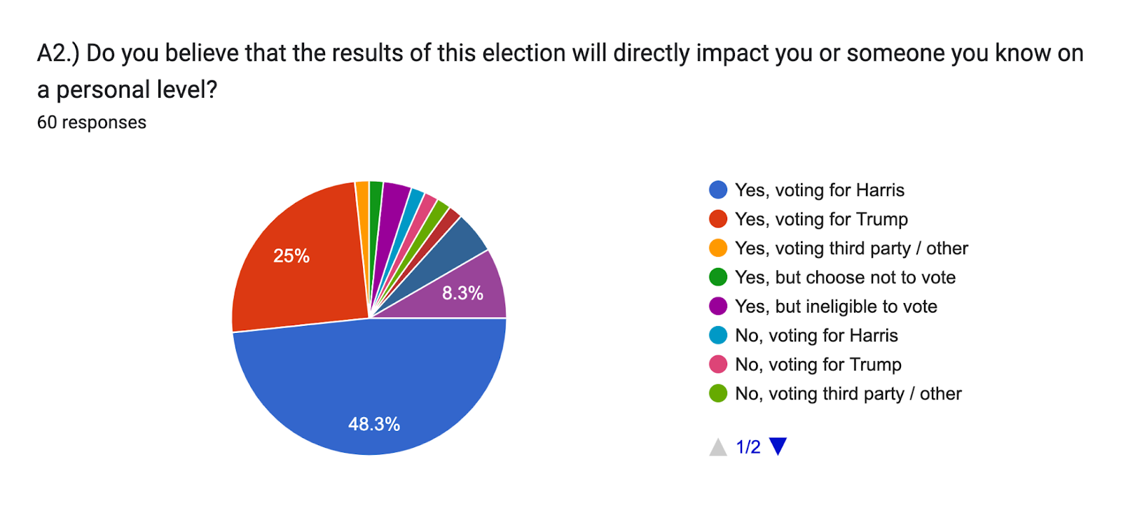 Forms response chart. Question title: A2.) Do you believe that the results of this election will directly impact you or someone you know on a personal level? . Number of responses: 60 responses.