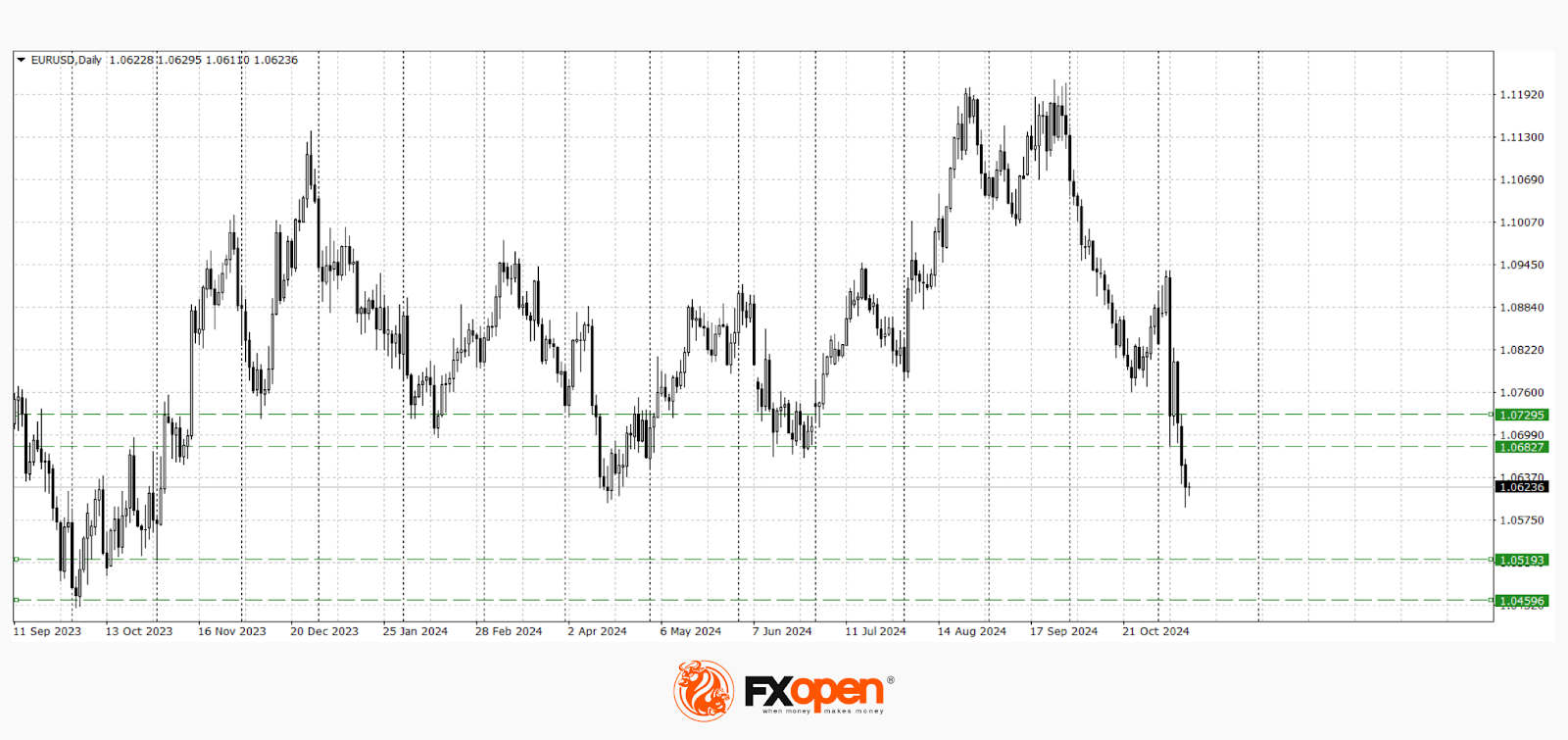 Euro Hits Yearly Lows, Pound Dips Below 1.2800