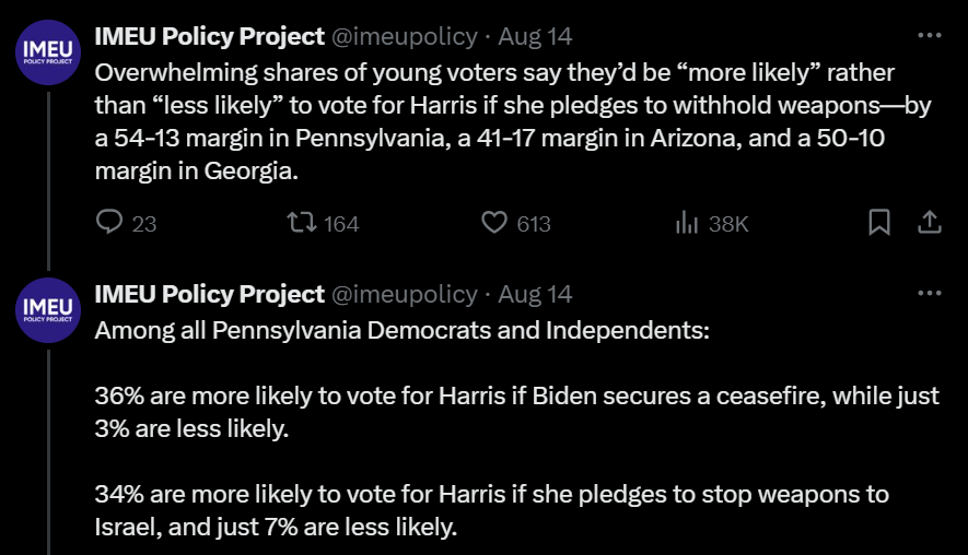 IMEU Policy Project tweet stating: Overwhelming share of young voters say they'd be 'more likely' rather than 'less likely' to vote for Harris if she pledges to withhold weapons--by a 53-13 margin in Pennsylvania, a 41-17 margin in Arizona, and a 50-10 margin in Georgia. Among all Pennsylvania Democrats and Independents, 36% are more likely to vote for Harris if Biden secures a ceasefire, while just 3% are less likely. 34% are more likely to vote for Harris if she pledges to stop weapons to Israel, and just 7% are less likely.