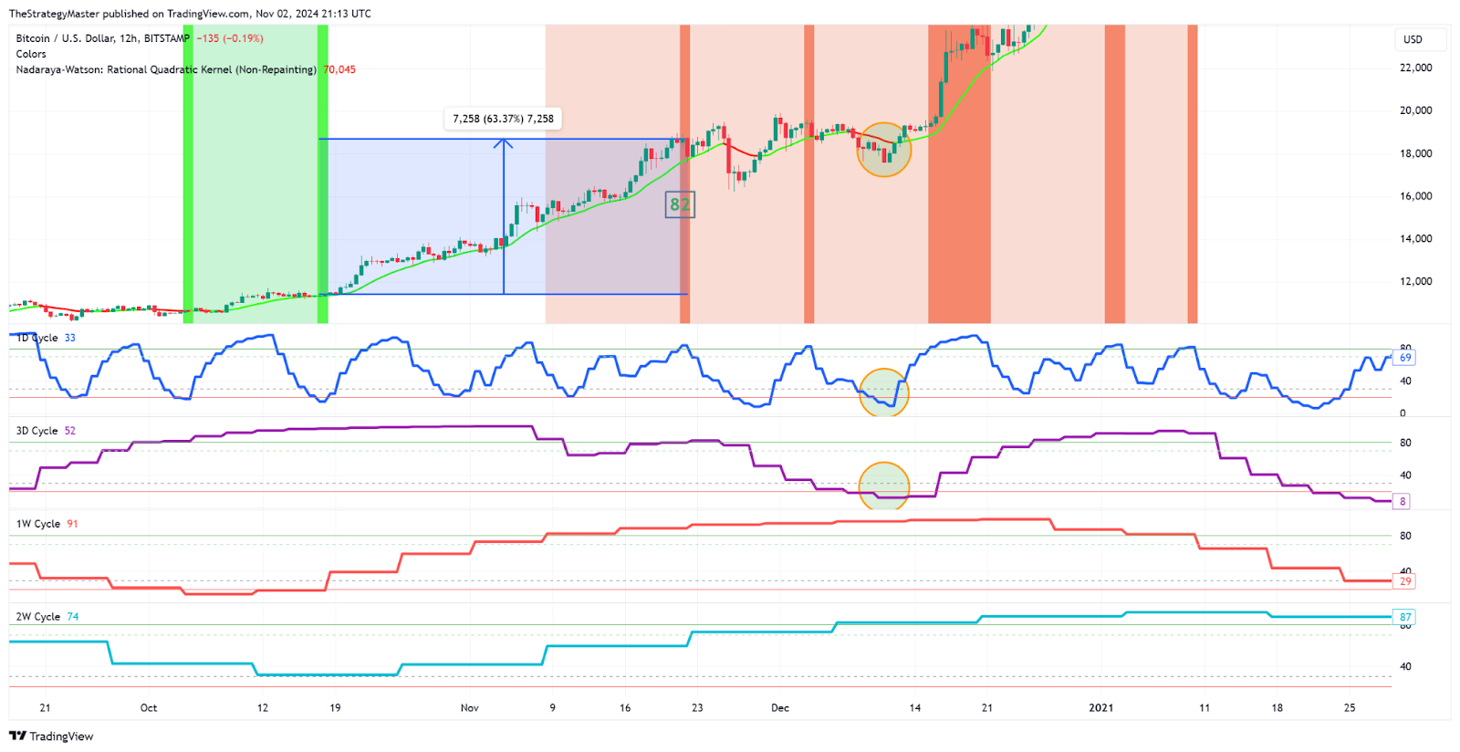 Yes, Bitcoin can also do this 🎯