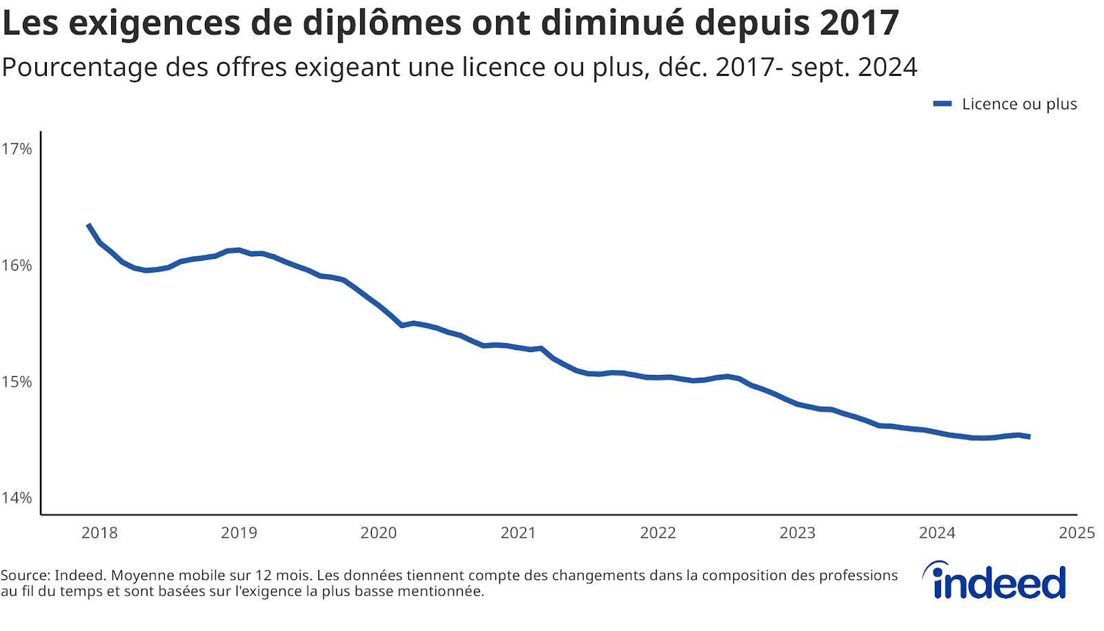 Diagramme linéaire montrant la part des annonces requérant au moins une licence par rapport à l'ensemble des offres d'emploi de décembre 2017 à septembre 2024. Les exigences ont connu une baisse significative au fil des années.