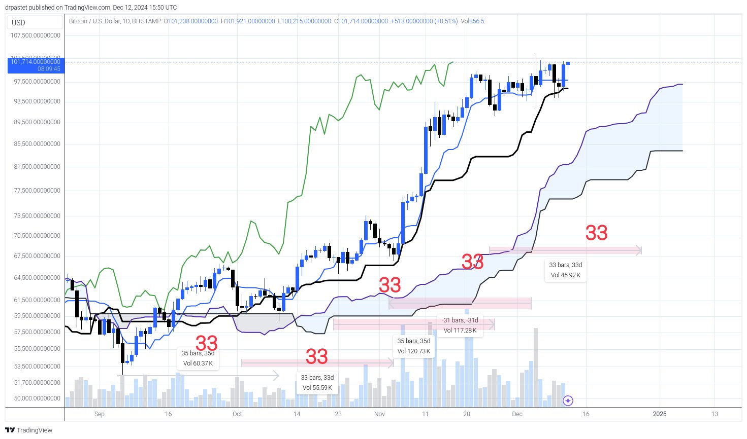 時間論に基づいた対等数値サイクルを用いたサイクル安値到達予想分析-forecasting bitcoin chart with ichimoku technical analysis indicator