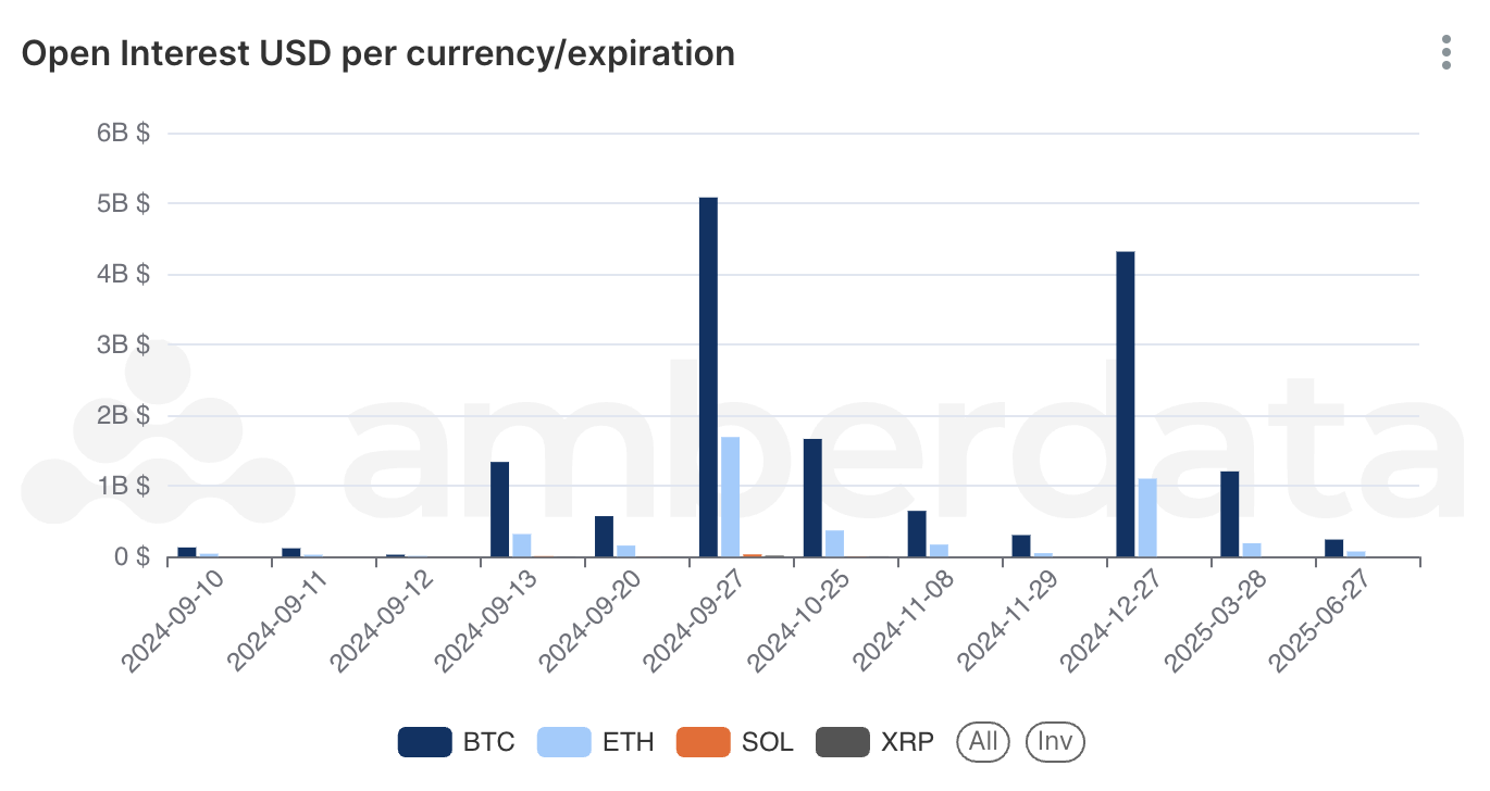 AmberLens Open Interest (USD) per Currency/Expiration chart 