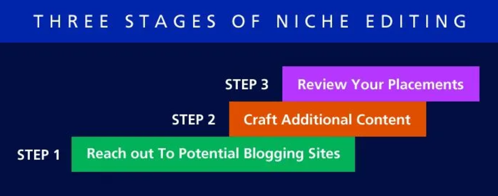 Threee Stages of Niche Editing