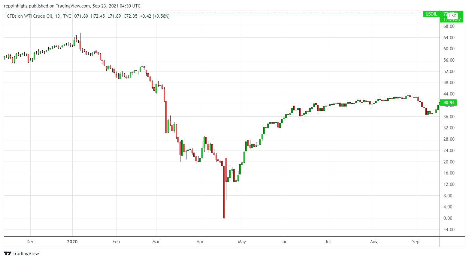 C:\Users\w.chehade\Downloads\Crude Oil daily chart CFI Figure 1.png